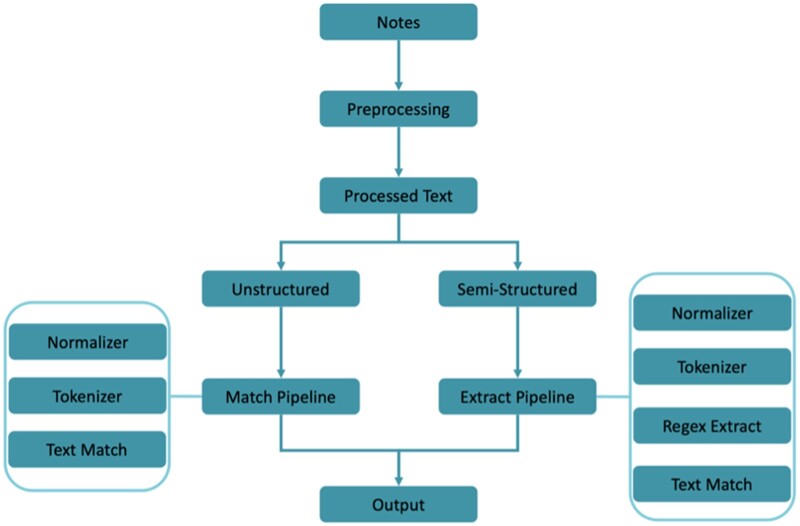 Application of natural language processing to identify social needs from patient medical notes: development and assessment of a scalable, performant, and rule-based model in an integrated healthcare delivery system.