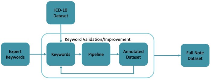 Application of natural language processing to identify social needs from patient medical notes: development and assessment of a scalable, performant, and rule-based model in an integrated healthcare delivery system.