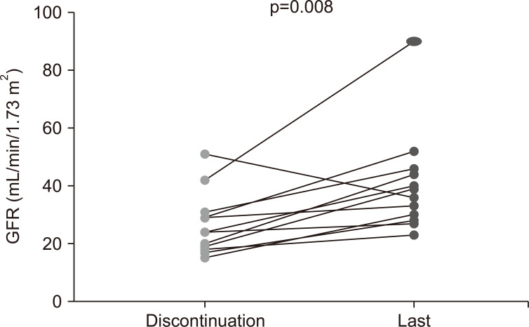 Recovery and long-term renal outcome of patients with anti-neutrophil cytoplasmic antibody-associated vasculitis who are on dialysis at presentation.