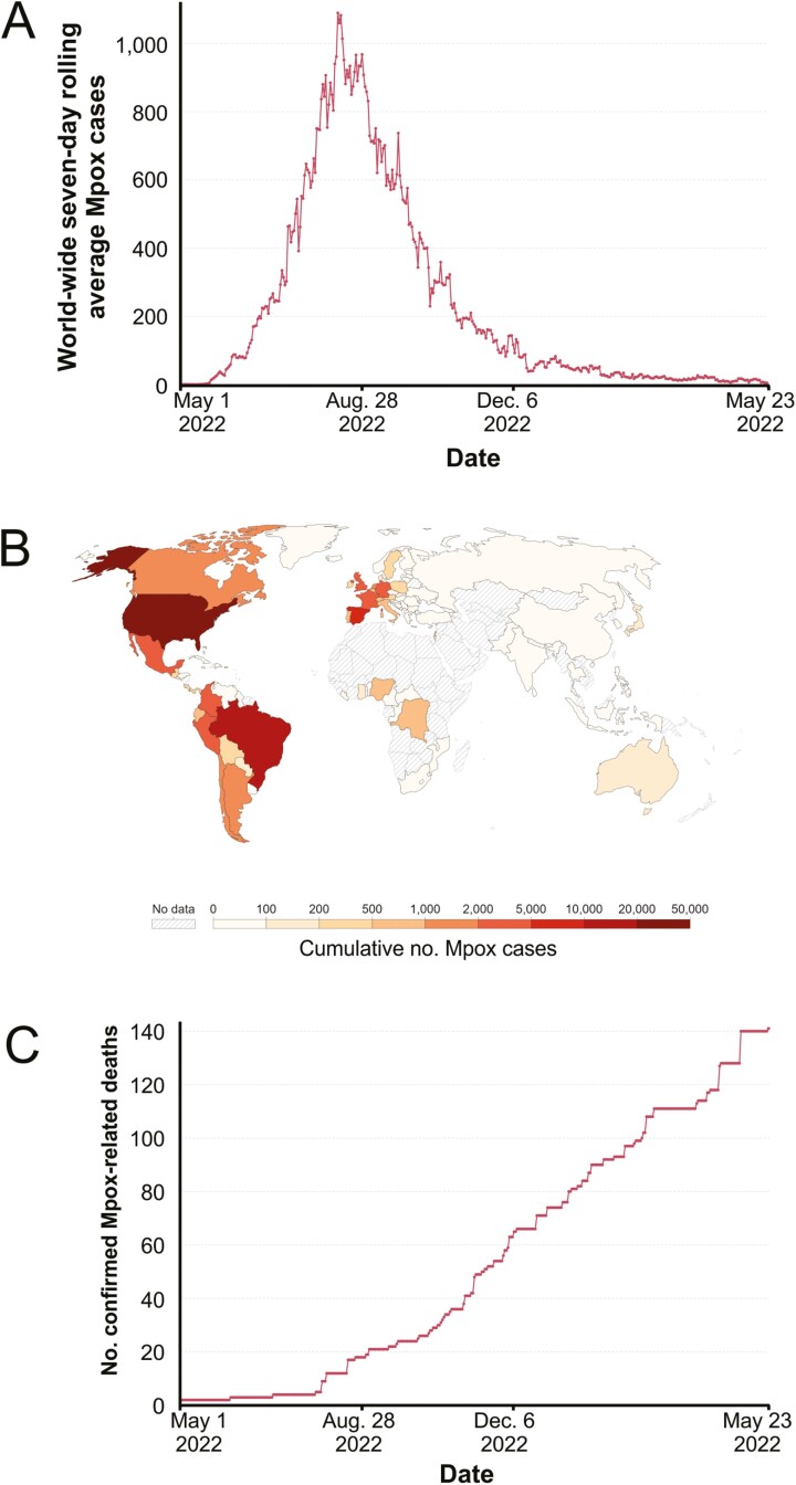 Efficacy of smallpox vaccines against Mpox infections in humans.