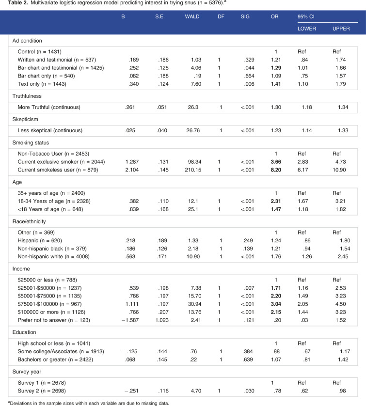 Perceived Truthfulness of Reduced Lung Cancer Risk Advertising Claims Influences Consumers' Intention to try and to Purchase Snus.