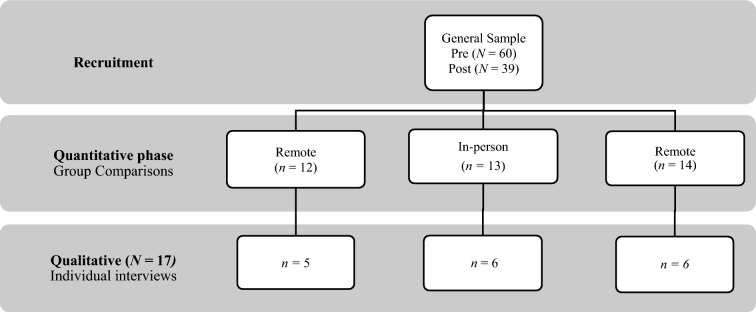 Piloting a community-based psychosocial group intervention designed to reduce distress among conflict-affected adults in Colombia: a mixed-method study of remote, hybrid, and in-person modalities during the COVID-19 pandemic.