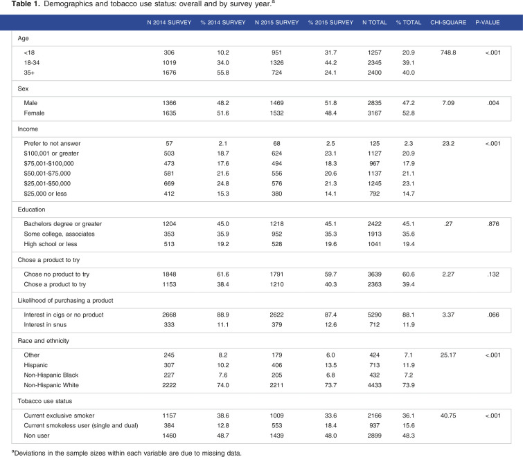 Perceived Truthfulness of Reduced Lung Cancer Risk Advertising Claims Influences Consumers' Intention to try and to Purchase Snus.