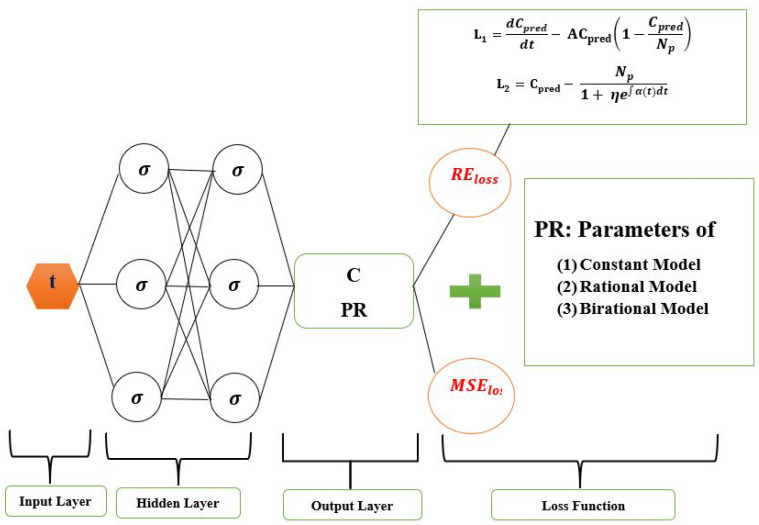 Data-Driven Deep Learning Neural Networks for Predicting the Number of Individuals Infected by COVID-19 Omicron Variant.