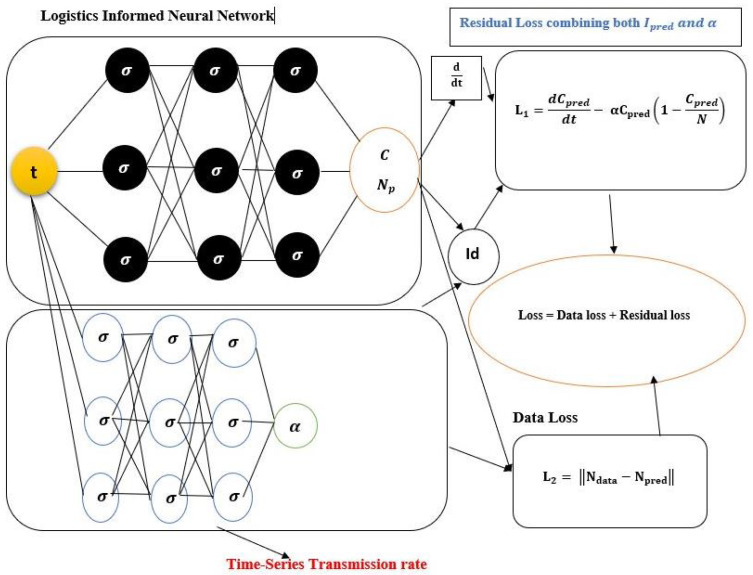 Data-Driven Deep Learning Neural Networks for Predicting the Number of Individuals Infected by COVID-19 Omicron Variant.