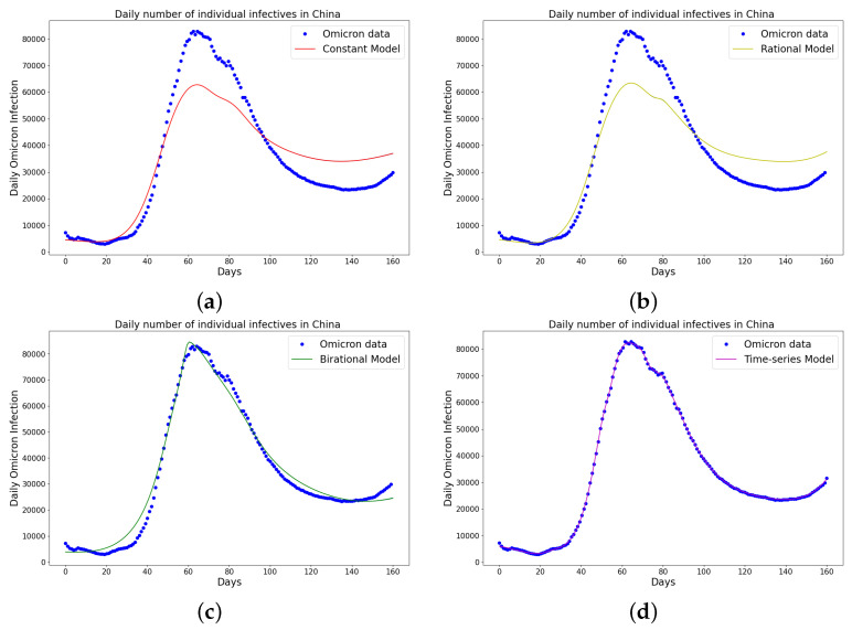 Data-Driven Deep Learning Neural Networks for Predicting the Number of Individuals Infected by COVID-19 Omicron Variant.