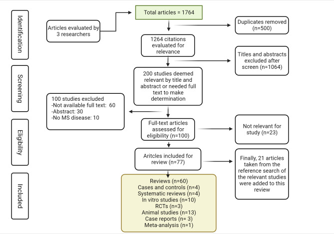 Association of intestinal dysbiosis with susceptibility to multiple sclerosis: Evidence from different population studies (Review).