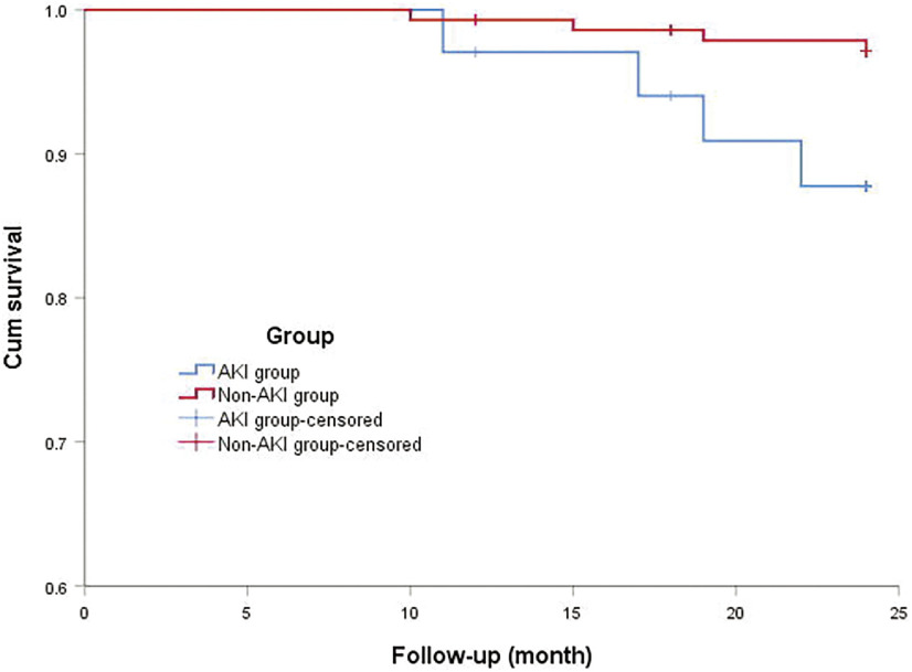 Incidence of Acute Kidney Injury and Risk Factors of Prognosis in Patients with Acute Stanford Type A Aortic Dissection.