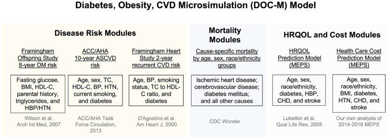 Development and Validation of the US Diabetes, Obesity, Cardiovascular Disease Microsimulation (DOC-M) Model: Health Disparity and Economic Impact Model.