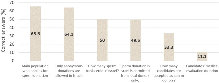 Motivational stimuli to donate sperm among non-donor students.