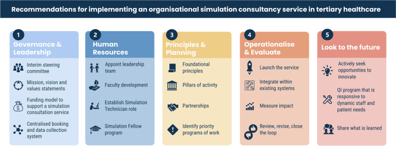 Recommendations for embedding simulation in health services.