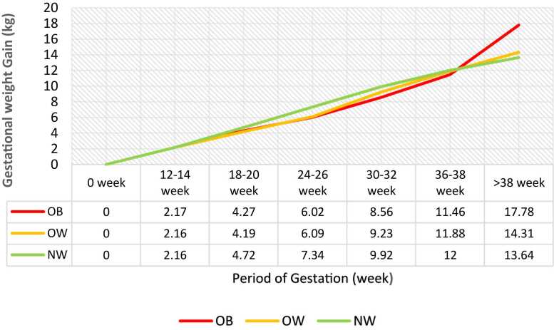 High pre-pregnancy body mass index and gestational weight gain among women belonging to upper SES from Delhi, India