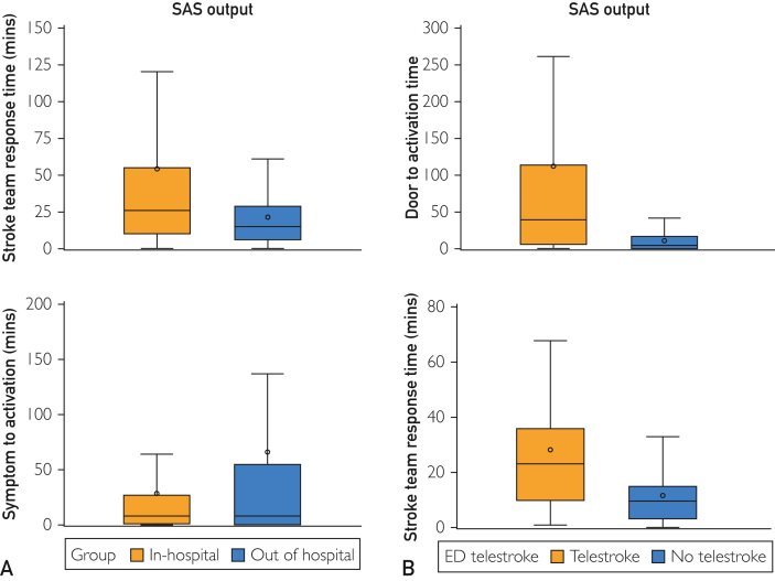 In-Hospital Versus Out-of-Hospital Stroke Onset Comparison of Process Metrics in a Community Primary Stroke Center