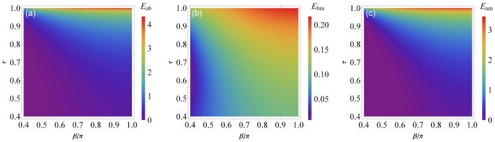 Feedback Control of Quantum Correlations in a Cavity Magnomechanical System with Magnon Squeezing.