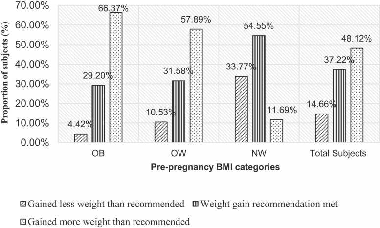 High pre-pregnancy body mass index and gestational weight gain among women belonging to upper SES from Delhi, India