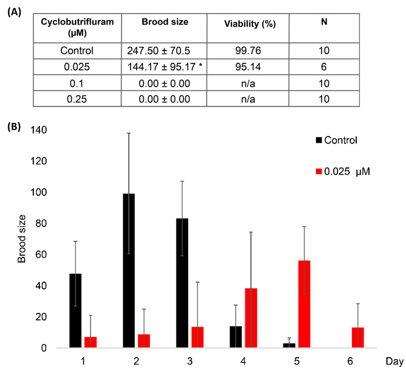 The New Nematicide Cyclobutrifluram Targets the Mitochondrial Succinate Dehydrogenase Complex in <i>Caenorhabditis elegans</i>.