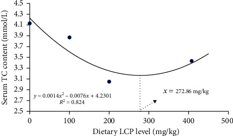 Lycopene Alleviates the Adverse Effects of Feeding High-Lipid Diets to Hybrid Grouper (♀<i>Epinephelus fuscoguttatus</i> ×♂<i>E. lanceolatus</i>).