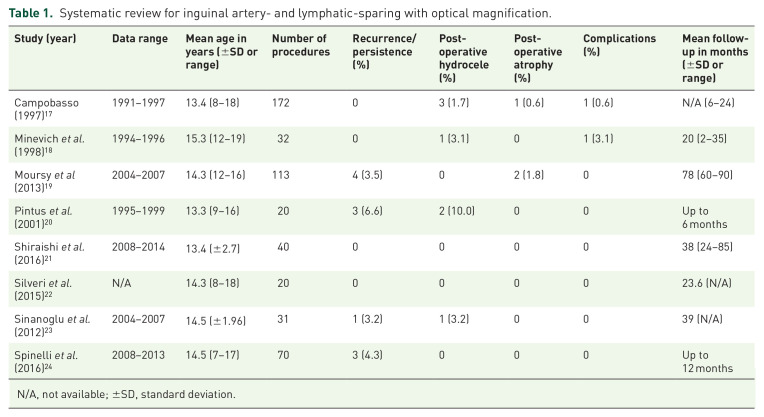 Outcome following the surgical management of varicocele in children and adolescents: a systematic review and meta-analysis.