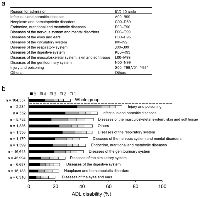 Association of Admission Functional Status and Body Mass Index with Mortality in Patients Receiving Chronic Dialysis: A Nationwide Observational Cohort Study.