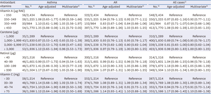 Associations of dietary vitamin A and C intake with asthma, allergic rhinitis, and allergic respiratory diseases.