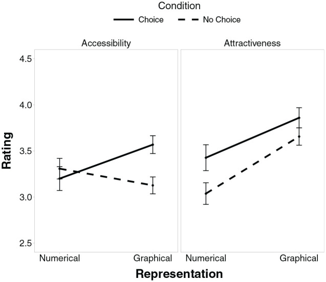 The Lure of Beauty: People Select Representations of Statistical Information Largely Based on Attractiveness, Not Comprehensibility.