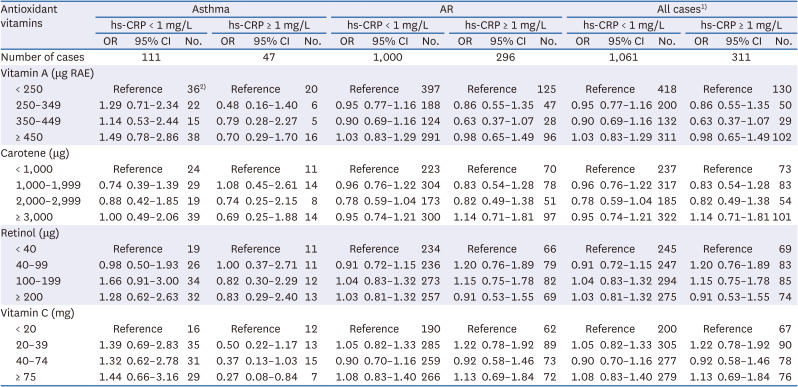 Associations of dietary vitamin A and C intake with asthma, allergic rhinitis, and allergic respiratory diseases.