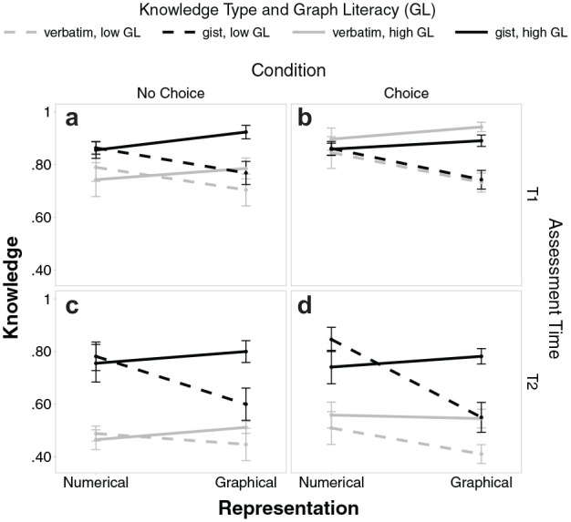 The Lure of Beauty: People Select Representations of Statistical Information Largely Based on Attractiveness, Not Comprehensibility.