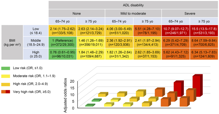 Association of Admission Functional Status and Body Mass Index with Mortality in Patients Receiving Chronic Dialysis: A Nationwide Observational Cohort Study.