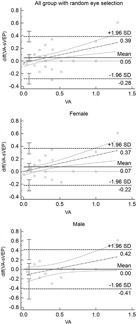 Evaluation of Agreement Between Sweep Visual Evoked Potential Testing and Subjective Visual Acuity.