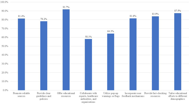 Public Perceptions Towards Online Health Information: A Mixed-Method Study in Eastern Province of Saudi Arabia.