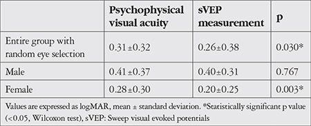 Evaluation of Agreement Between Sweep Visual Evoked Potential Testing and Subjective Visual Acuity.