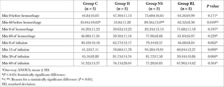 Effects of Different Crystalloid Fluids on Renal Tissue in an Experimental Model of Hemorrhagic Shock.