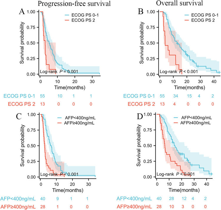 Lenvatinib Plus PD-1 Inhibitors versus Regorafenib in Patients with Advanced Hepatocellular Carcinoma After the Failure of Sorafenib: A Retrospective Study.