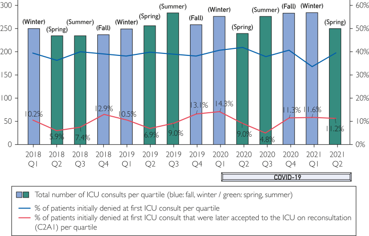 Characteristics and Outcomes of Patients Requiring Repeat Intensive Care Unit Consults