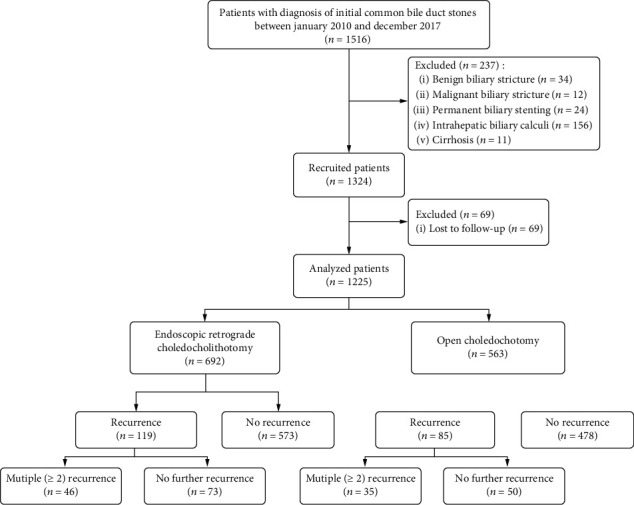 Risk Factors for Single and Multiple Recurrences for Endoscopic Retrograde Cholangiopancreatography and Open Choledochotomy in Treating Choledocholithiasis.