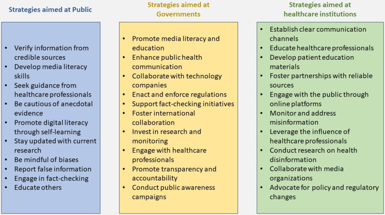 Public Perceptions Towards Online Health Information: A Mixed-Method Study in Eastern Province of Saudi Arabia.