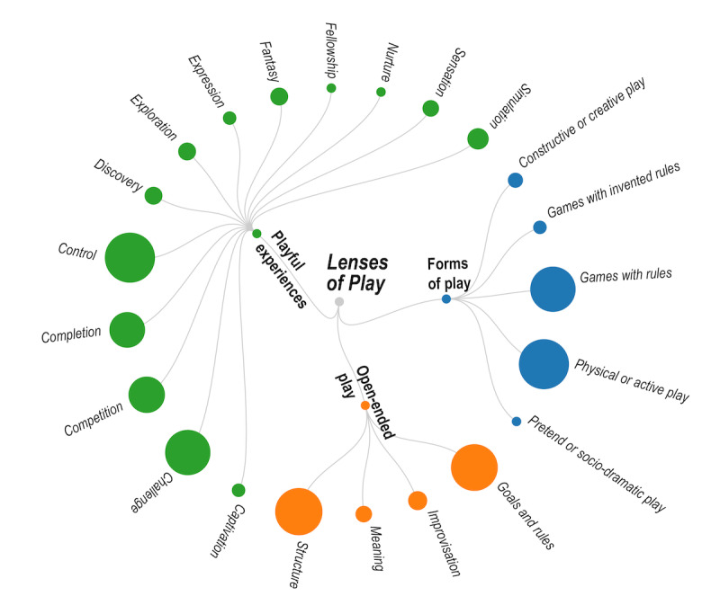 Playfulness and New Technologies in Hand Therapy for Children With Cerebral Palsy: Scoping Review.