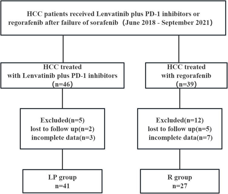 Lenvatinib Plus PD-1 Inhibitors versus Regorafenib in Patients with Advanced Hepatocellular Carcinoma After the Failure of Sorafenib: A Retrospective Study.