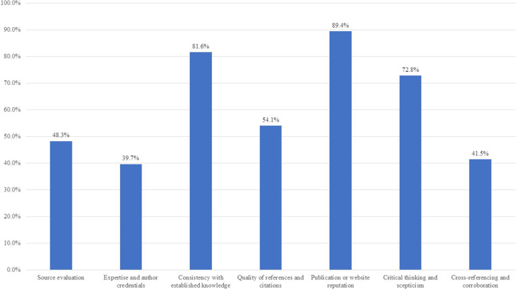 Public Perceptions Towards Online Health Information: A Mixed-Method Study in Eastern Province of Saudi Arabia.