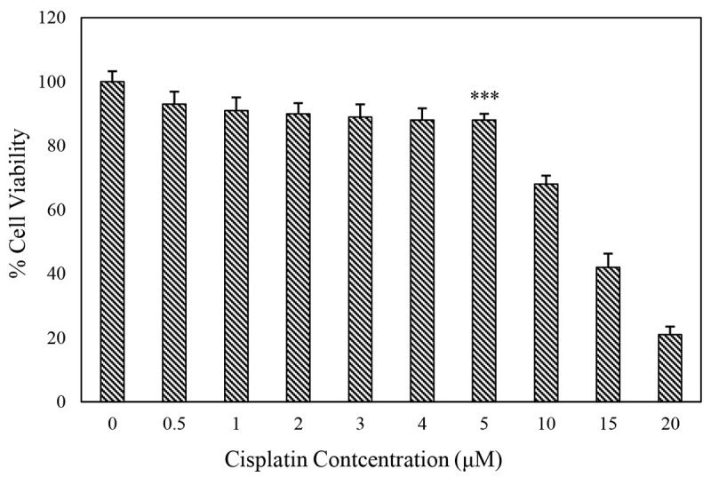 Bystander Effect of Therapeutic Ultrasound in the Presence of Cisplatin: An in Vitro Study on Human Melanoma Cells.