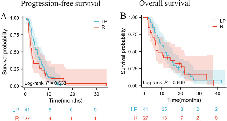 Lenvatinib Plus PD-1 Inhibitors versus Regorafenib in Patients with Advanced Hepatocellular Carcinoma After the Failure of Sorafenib: A Retrospective Study.