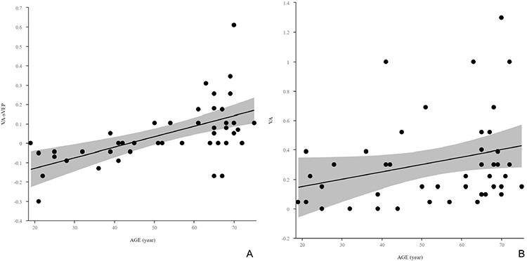 Evaluation of Agreement Between Sweep Visual Evoked Potential Testing and Subjective Visual Acuity.