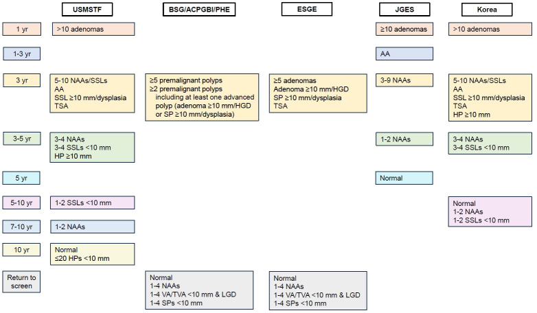 Summary and comparison of recently updated post-polypectomy surveillance guidelines.