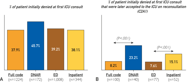 Characteristics and Outcomes of Patients Requiring Repeat Intensive Care Unit Consults