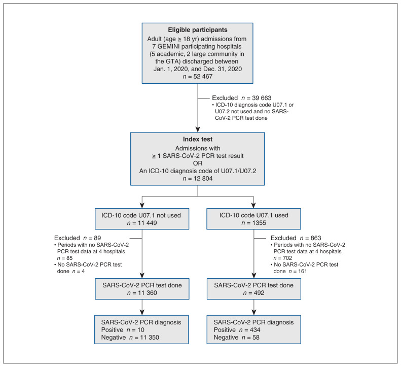 Validity of hospital diagnostic codes to identify SARS-CoV-2 infections in reference to polymerase chain reaction results: a descriptive study.