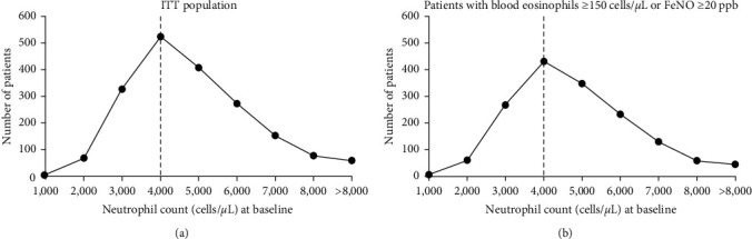 Dupilumab Efficacy in Patients with Type 2 Asthma with and without Elevated Blood Neutrophils.