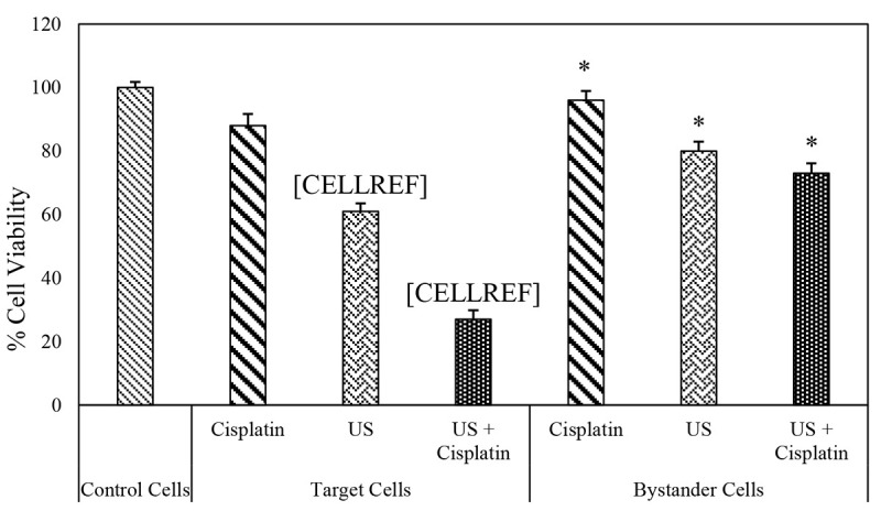 Bystander Effect of Therapeutic Ultrasound in the Presence of Cisplatin: An in Vitro Study on Human Melanoma Cells.