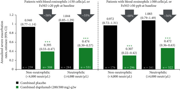 Dupilumab Efficacy in Patients with Type 2 Asthma with and without Elevated Blood Neutrophils.