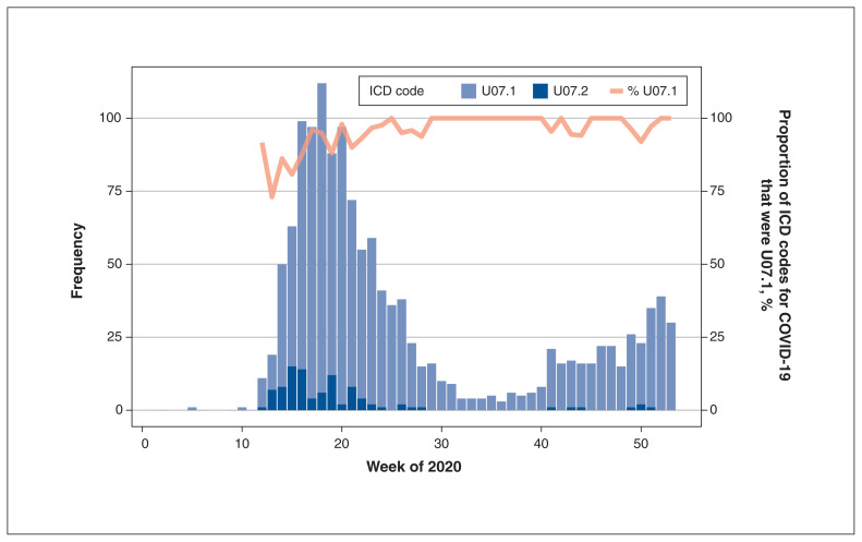 Validity of hospital diagnostic codes to identify SARS-CoV-2 infections in reference to polymerase chain reaction results: a descriptive study.