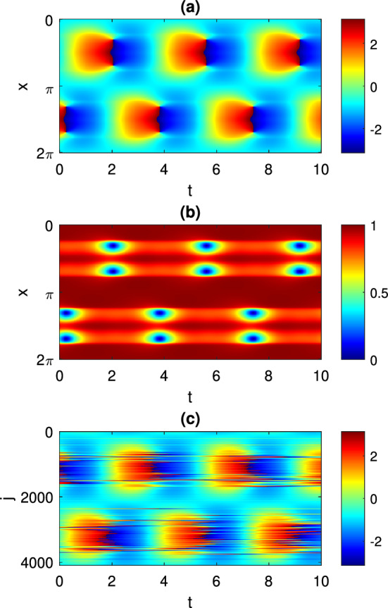 Periodic solutions in next generation neural field models.